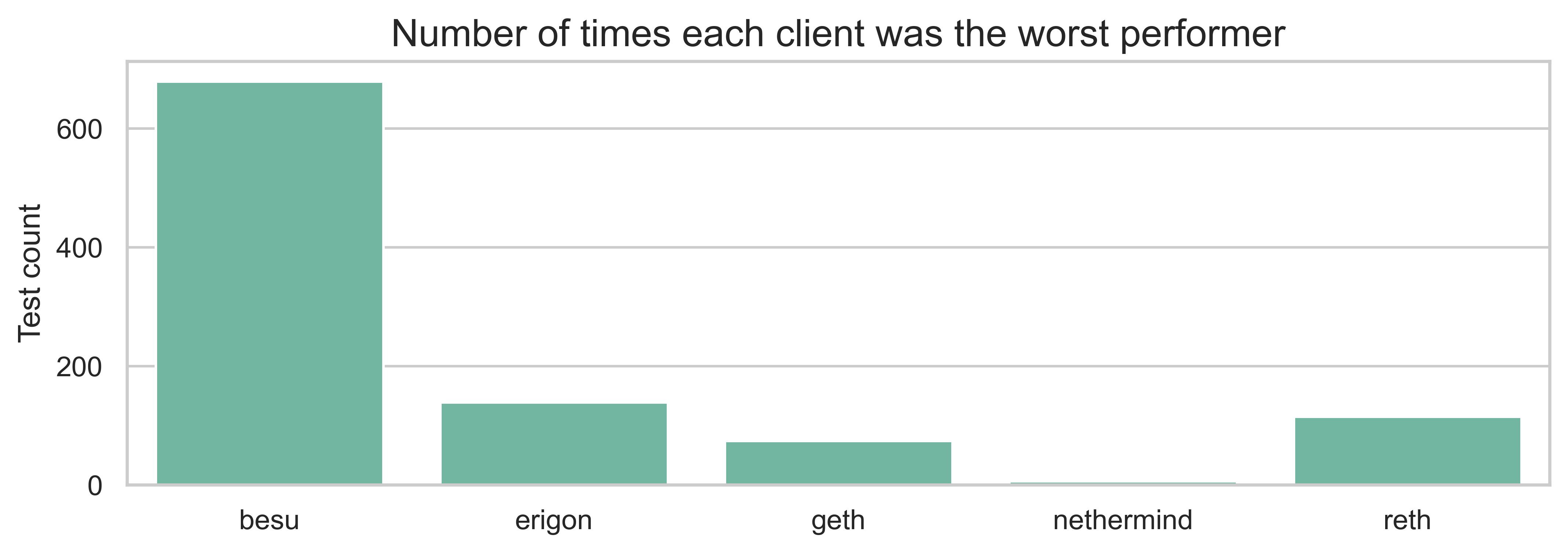 worst_client_count