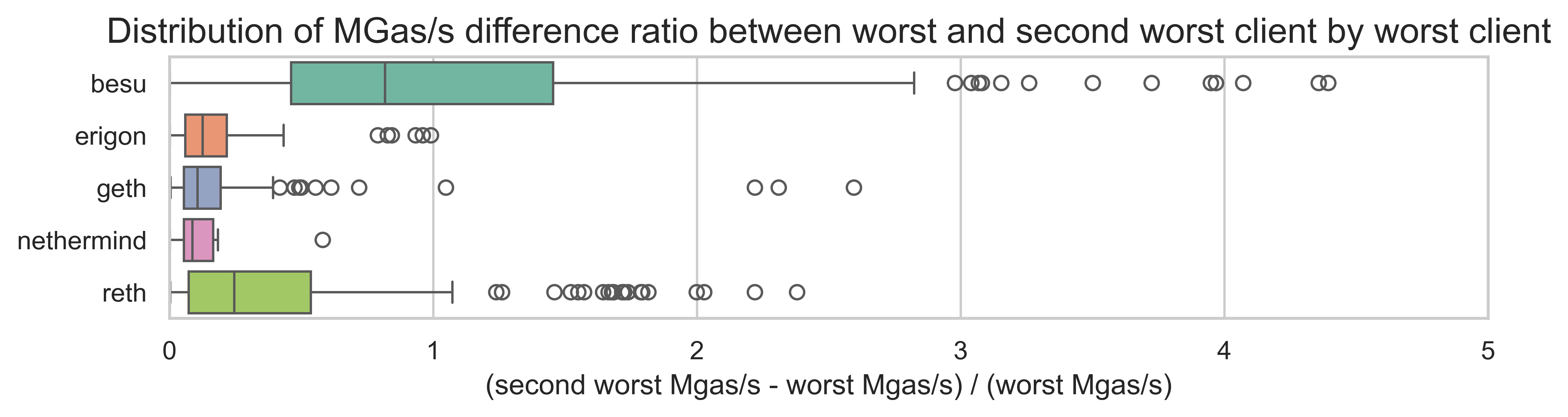 worst_second_worst_gap