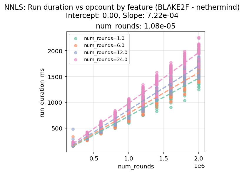 BLAKE2F_nethermind_regression