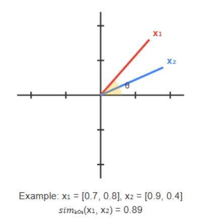 Vector Similarity Example