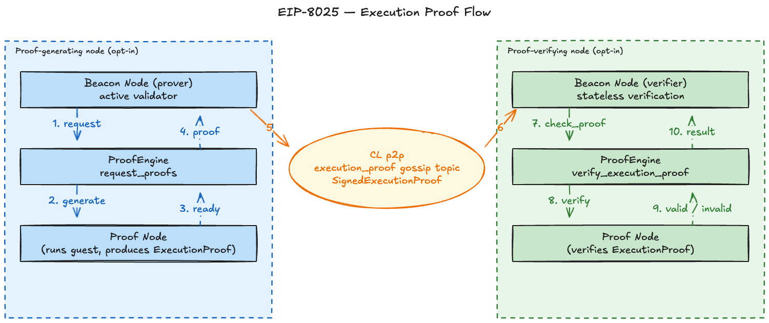 Execution-proof flow between proof-generating and proof-verifying nodes via the `execution_proof` gossip topic