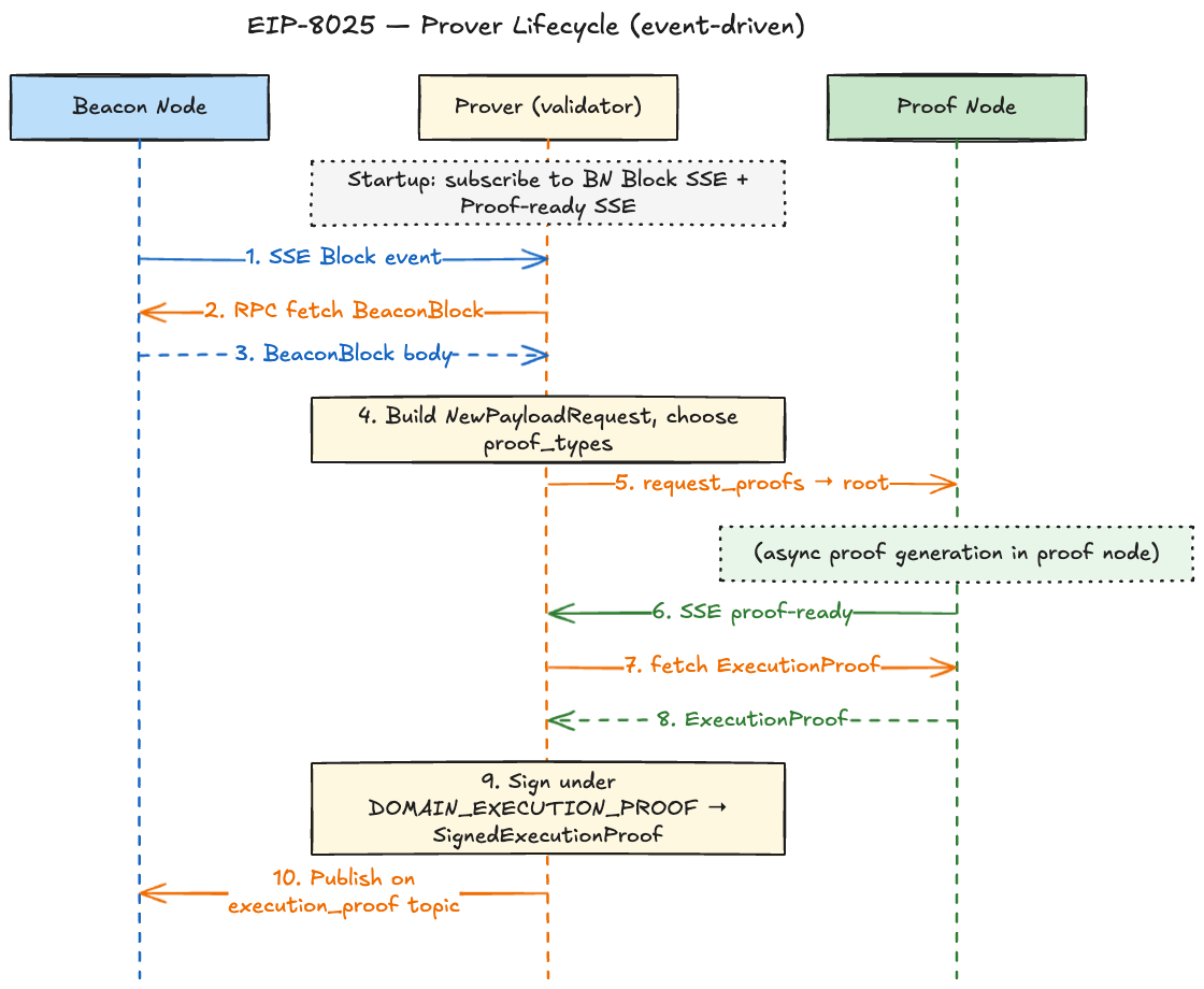 Prover lifecycle: SSE-driven flow between beacon node, prover, and proof node
