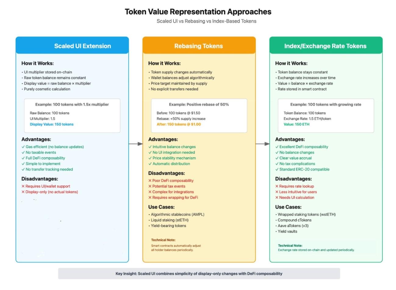 Token Value Representation Approaches