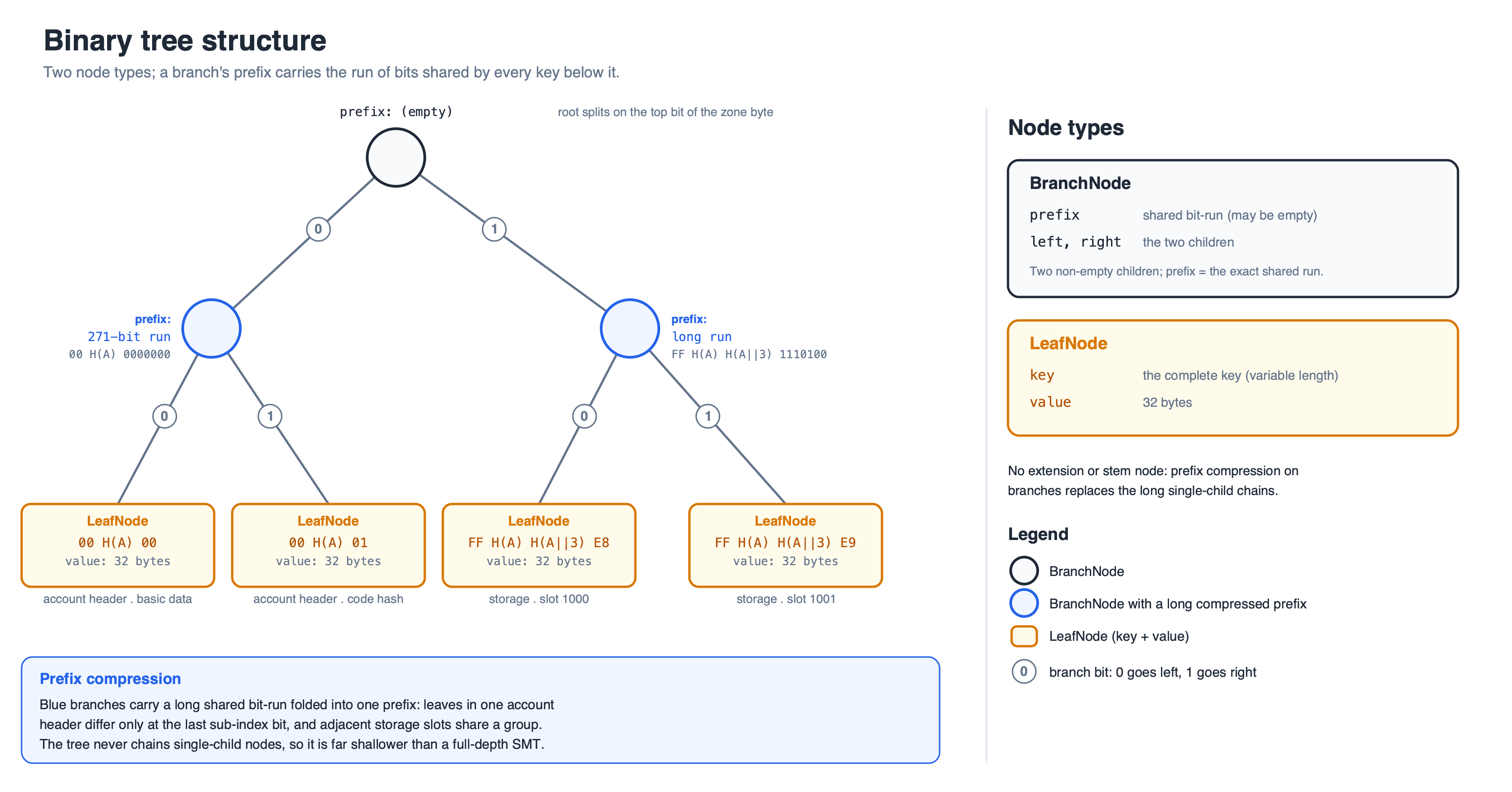 Tree structure diagram