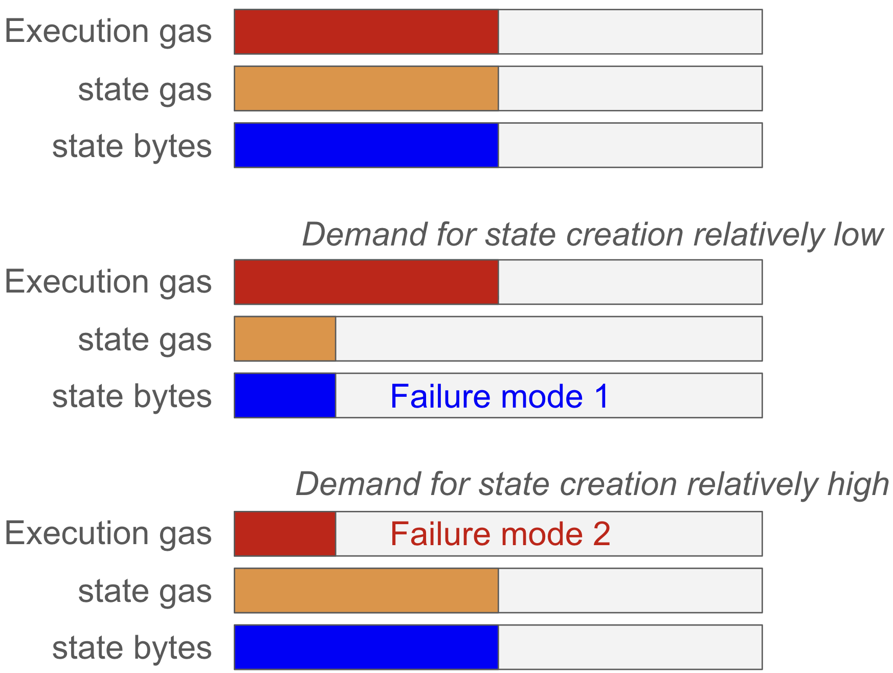 Figure 1. The two possible equilibrium failure modes.