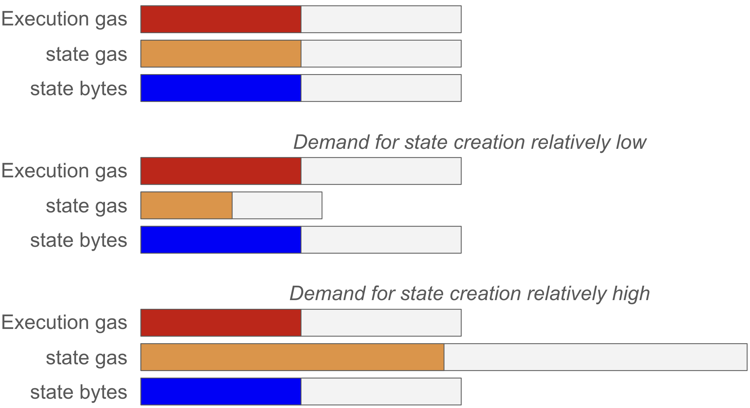 Figure 2. The three possible state-gas calibrations.